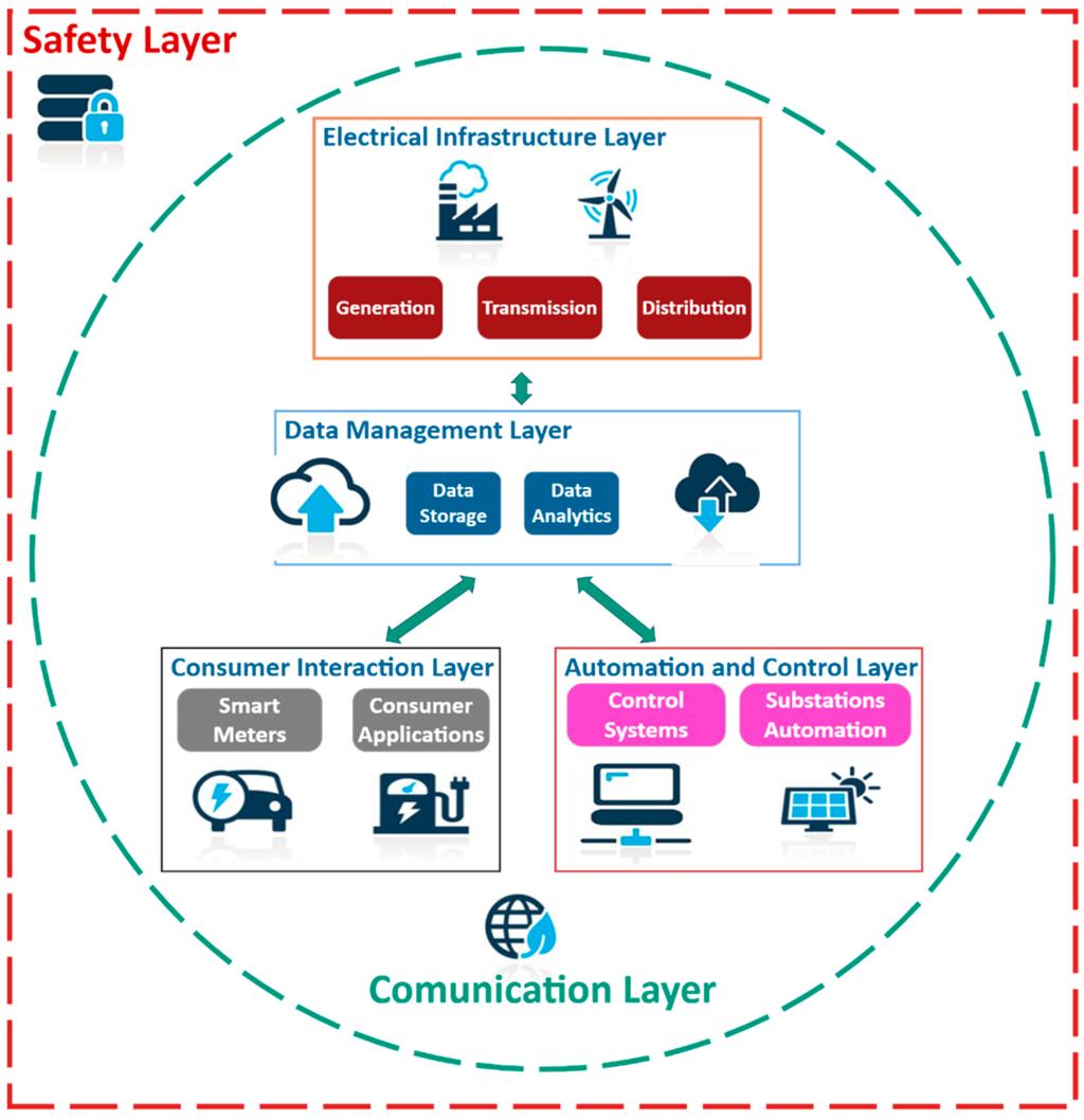 Layered energy storage optimization architecture